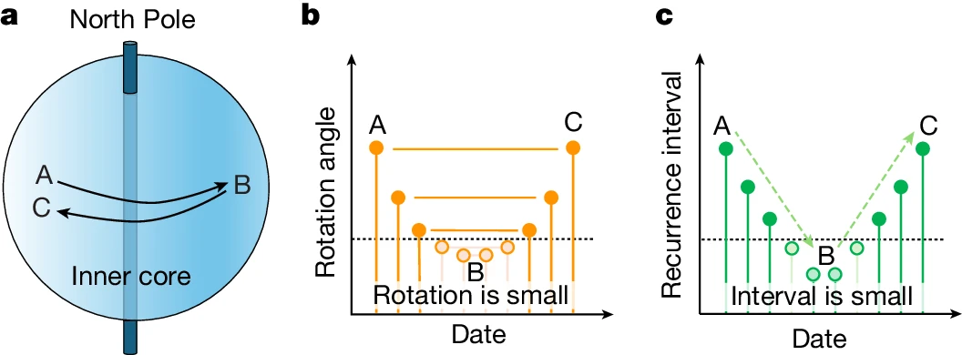 Groundbreaking Study Confirms The Rotation Of Earth’s Inner Core Has ...